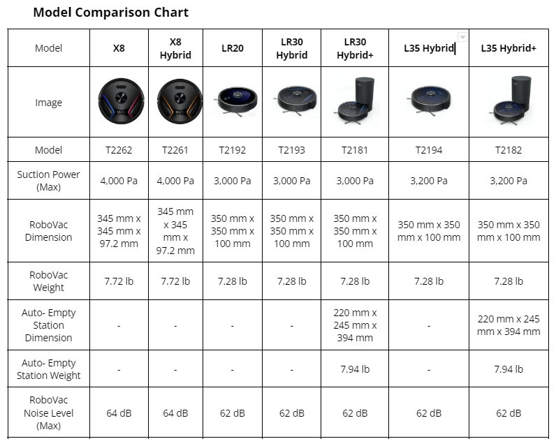 Compare Eufy Robovac Models