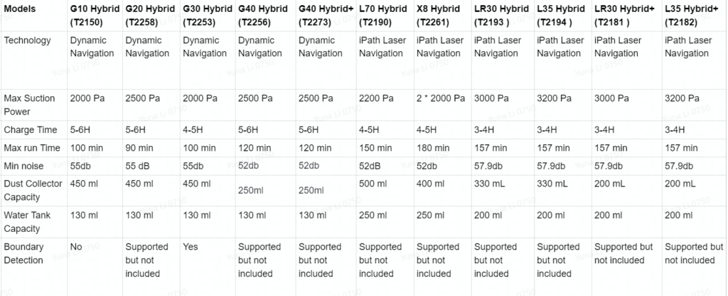 Eufy Robovac G30 Vs G40