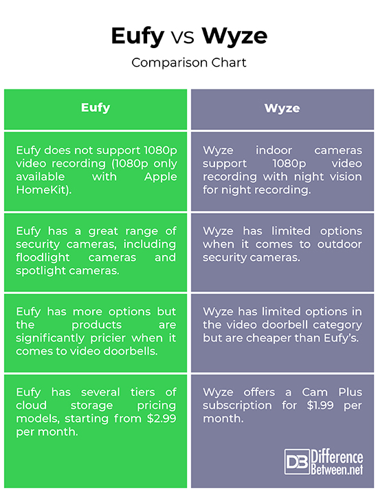 Eufy Vs Wyze